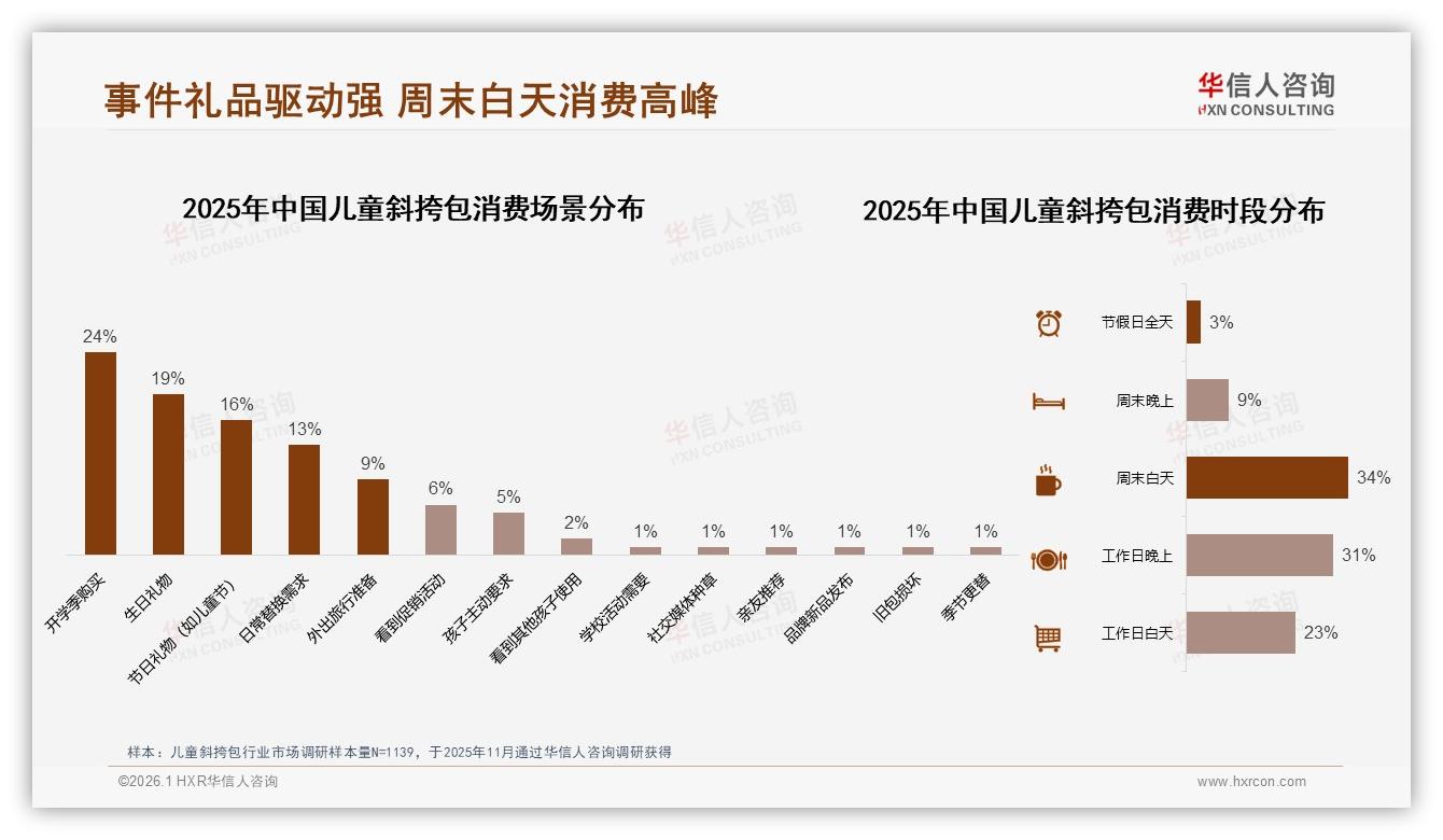 7~14岁儿童斜挎包占57%份额，年购1次低频市场如何提频——华信人咨询报告披露-2026年1月-儿童斜挎包-38