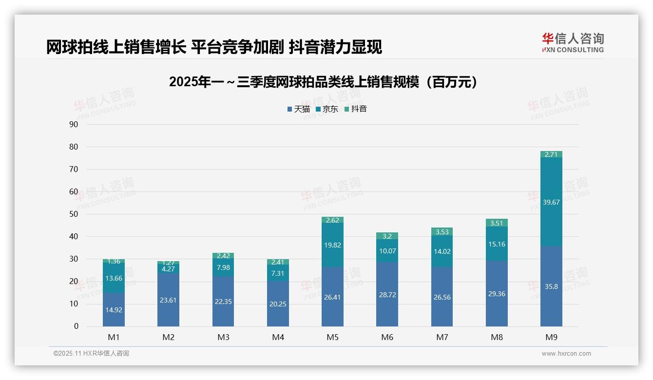 网球拍Q3销售环比增长59%——华信人咨询最新报告证实-2025年11月-网球拍-38