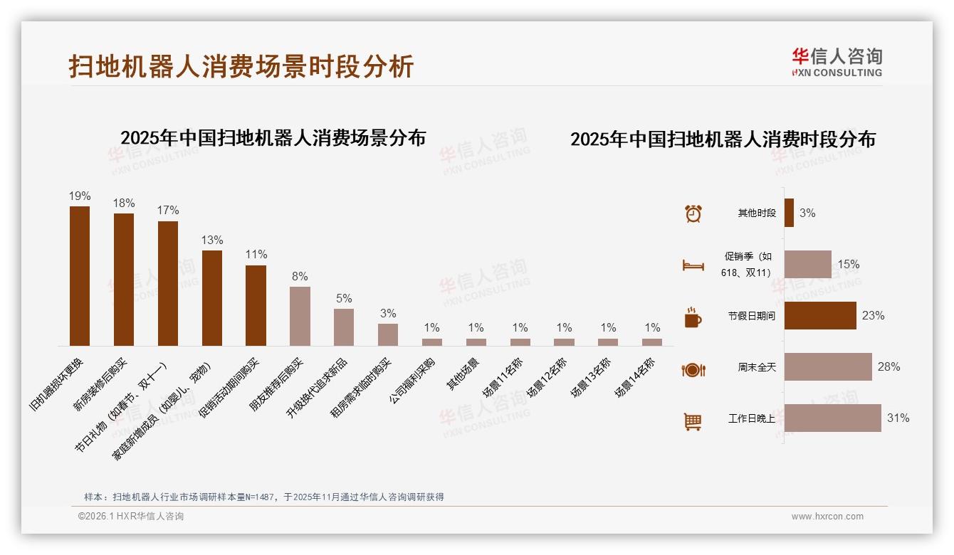 扫地机器人冬季消费占比30%，节假日礼盒搜索激增——华信人咨询热点快读-2026年1月-扫地机器人-38