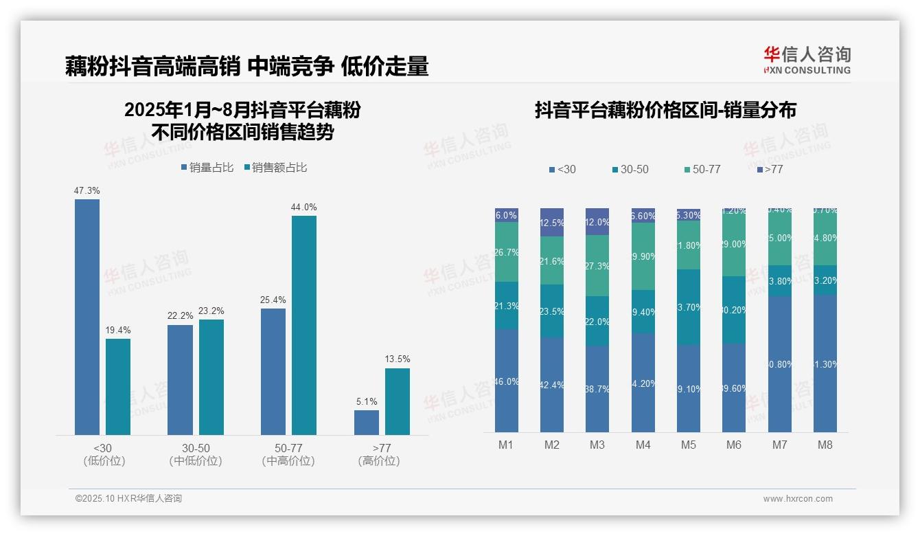 华信人咨询报告首次披露：抖音藕粉高端价格带销售额占比44%-2025年10月-藕粉-38