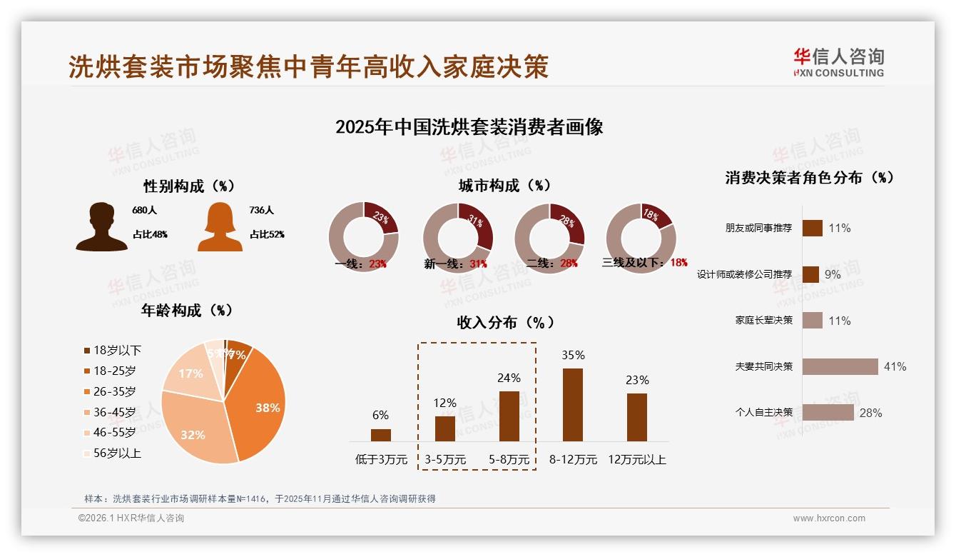 华信人咨询洗烘套装品类年报：京东39.8%份额领跑抖音24.7%崛起，平台价差催生新机会-2026年1月-洗烘套装-38