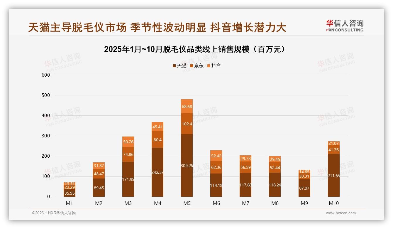 线上渠道73%占比主导脱毛仪消费，华信人咨询市场扫描提醒品牌重仓直播电商-2026年1月-脱毛仪-38