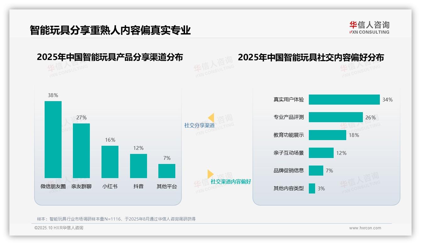 华信人咨询发布专项报告：65%智能玩具消费者通过熟人社交分享-2025年10月-智能玩具-38