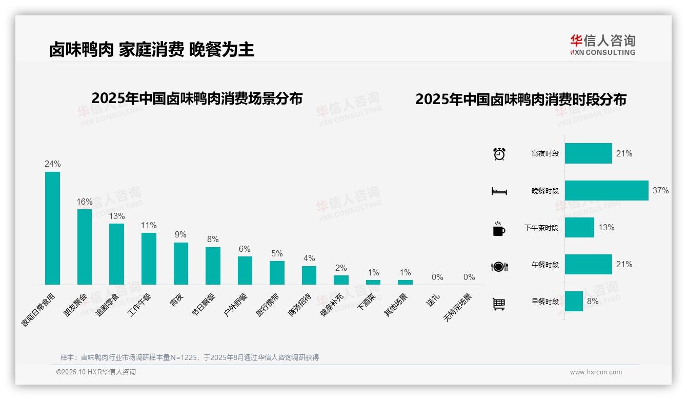 华信人咨询证实：50%卤味鸭肉消费者依赖口碑社交获取信息-2025年10月-卤味鸭肉-38