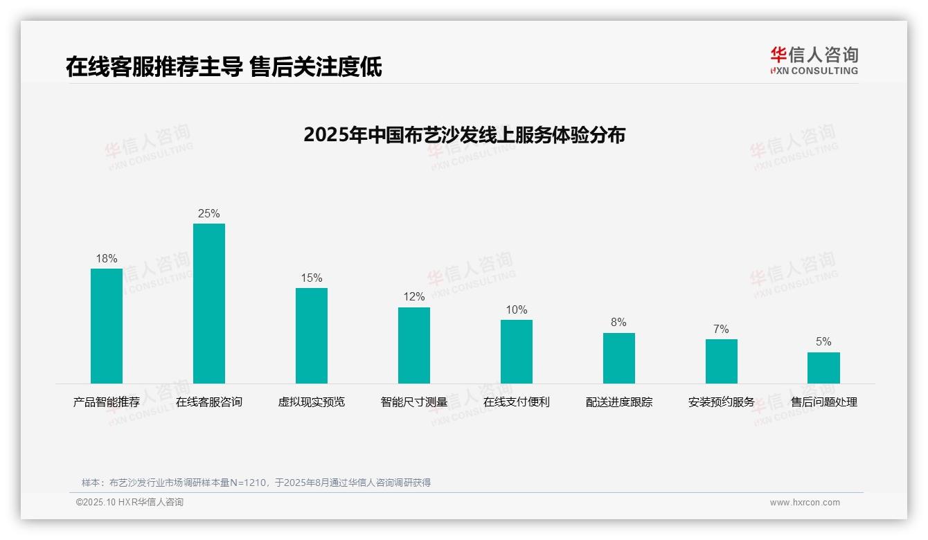 华信人咨询发布专项报告：社交媒体内容占比32%主导布艺沙发消费-2025年10月-布艺沙发-38
