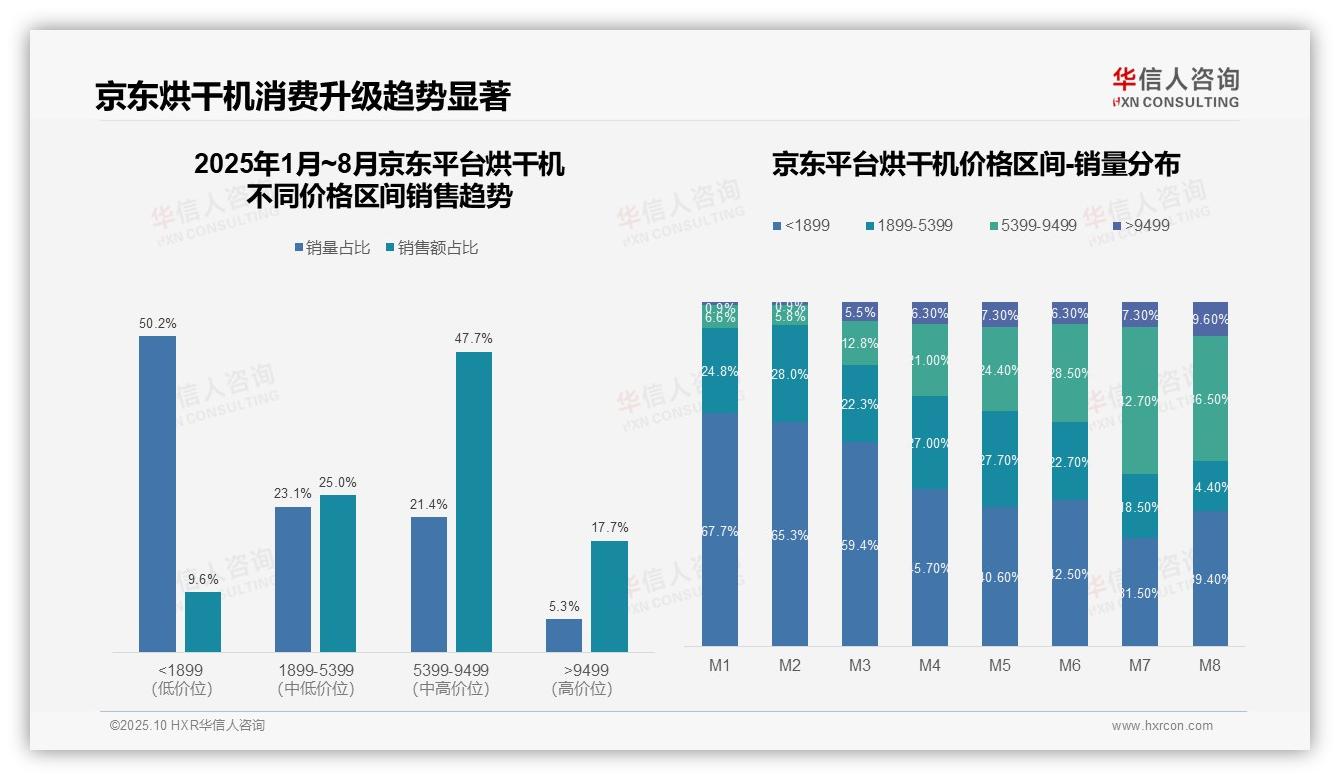 京东烘干机65.4%销售额来自高端市场——华信人咨询独家报告-2025年10月-烘干机-38