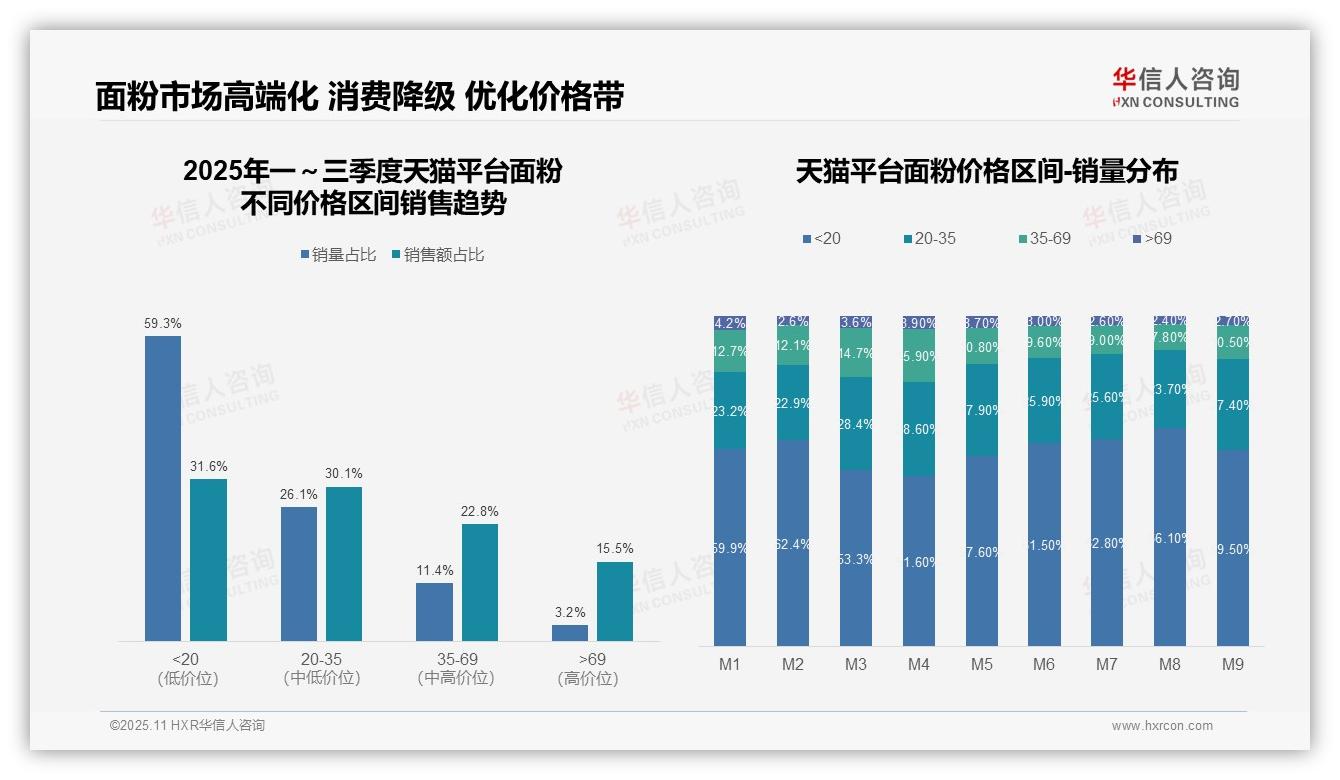 华信人咨询报告揭示：京东高端面粉市场占比22.2%-2025年11月-面粉-38