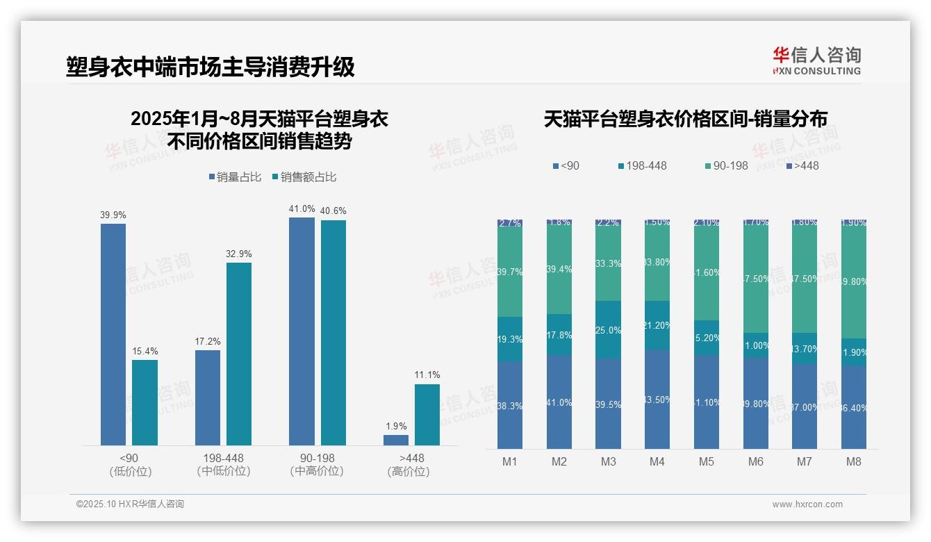 行业风向：华信人咨询报告提出抖音塑身衣高端市场占比17.8%领先-2025年10月-塑身衣-38