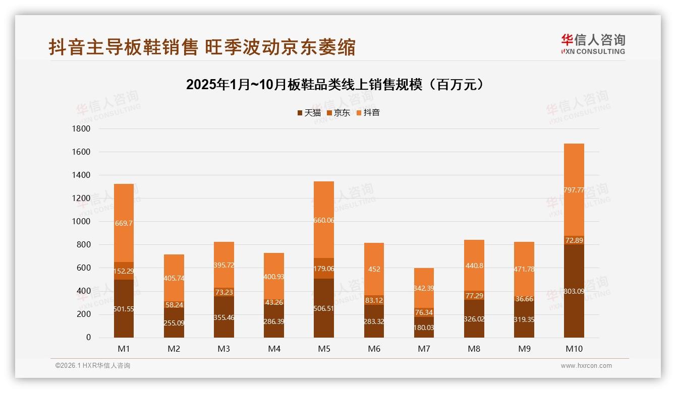 抖音48.3亿元销售额登顶板鞋渠道，39%线上转化率碾压传统平台-2026年1月-板鞋-38