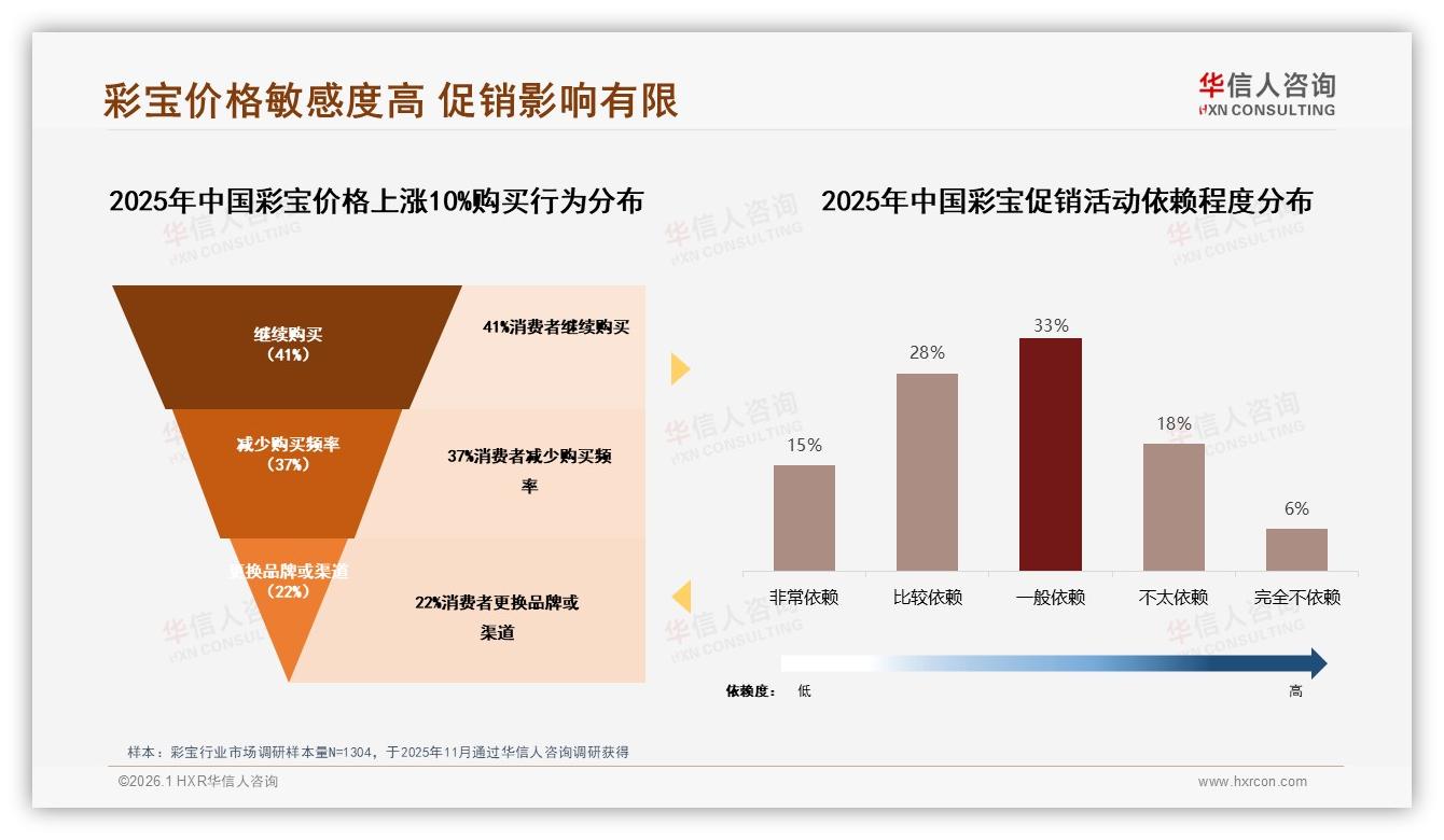 华信人咨询行业观察：63%消费者首选国产品牌，品质保障型占31%成彩宝新卖点-2026年1月-彩宝-38