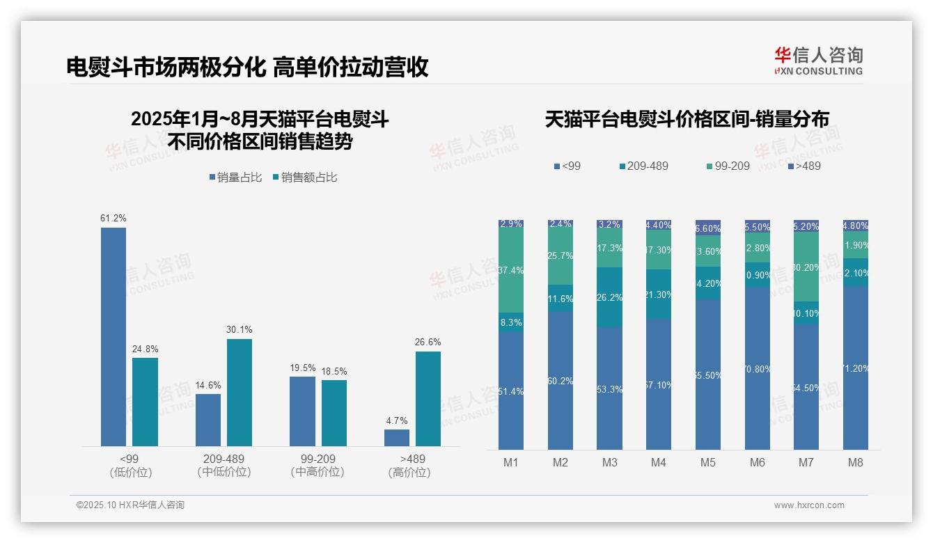 华信人咨询发布专项报告：97.8%电熨斗销量来自低价区间-2025年10月-电熨斗-38