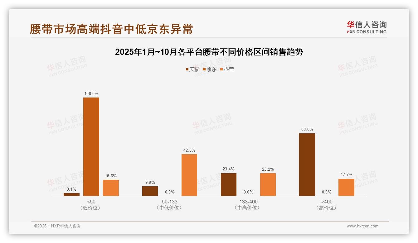 华信人咨询腰带品类年报：26-35岁占34%收入8~12万，腰带消费盯紧新一线-2026年1月-腰带-38