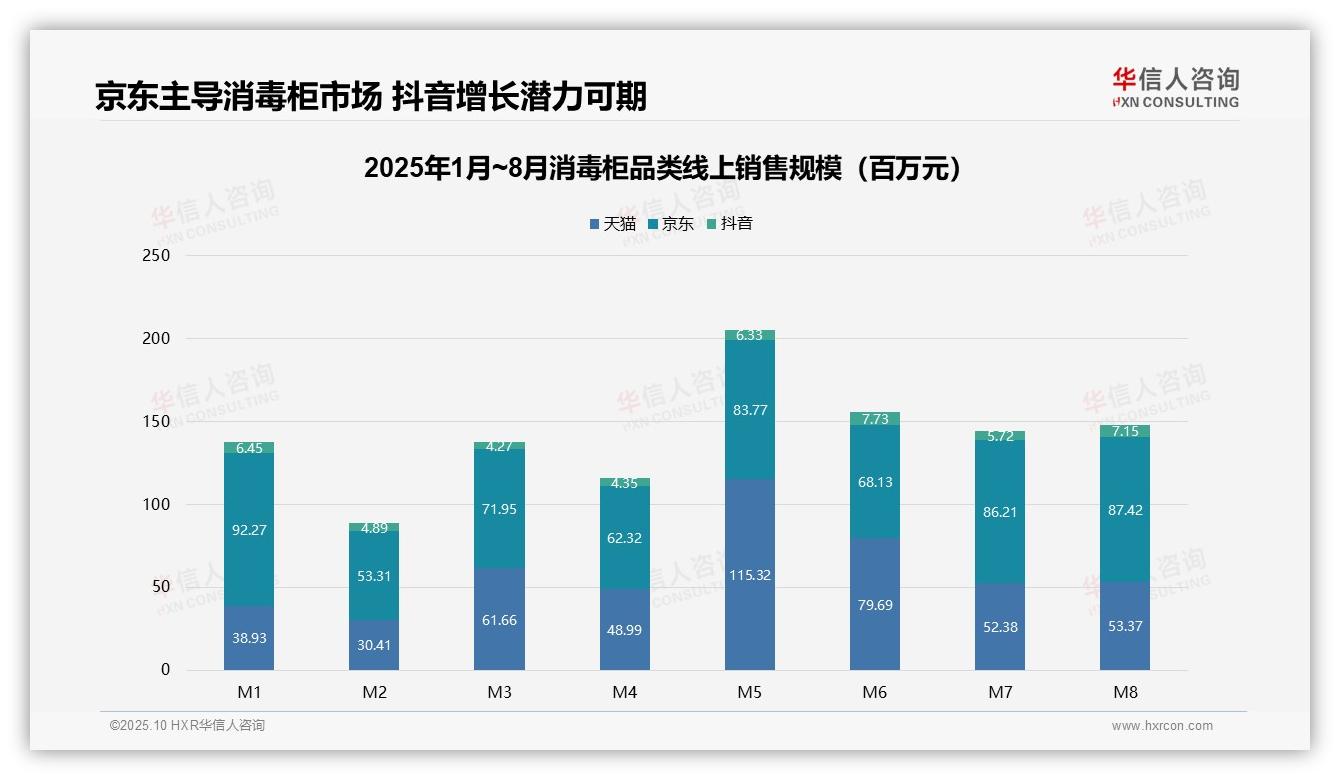 行业风向：华信人咨询报告提出京东消毒柜销售额占比59.5%领跑-2025年10月-消毒柜-38