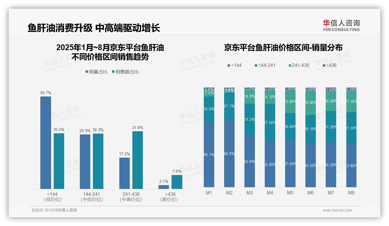 鱼肝油中高端产品贡献55.7%销售额——华信人咨询独家报告-2025年10月-鱼肝油-38
