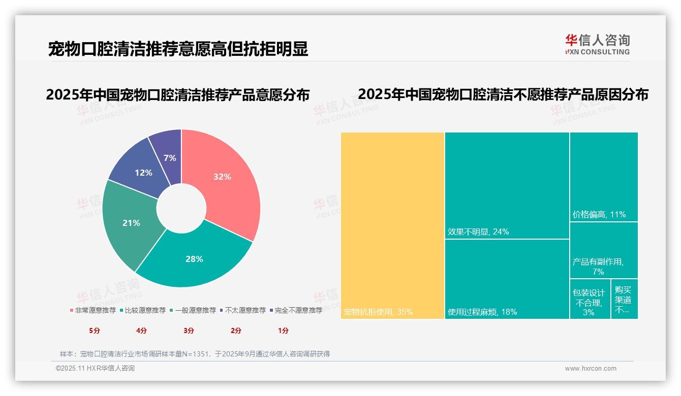 华信人咨询报告首次披露：60%消费者愿意推荐宠物口腔清洁产品-2025年11月-宠物口腔清洁-38