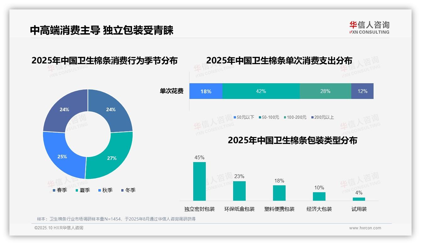 重磅发现：45%消费者青睐独立包装，华信人咨询报告发布-2025年10月-卫生棉条-38