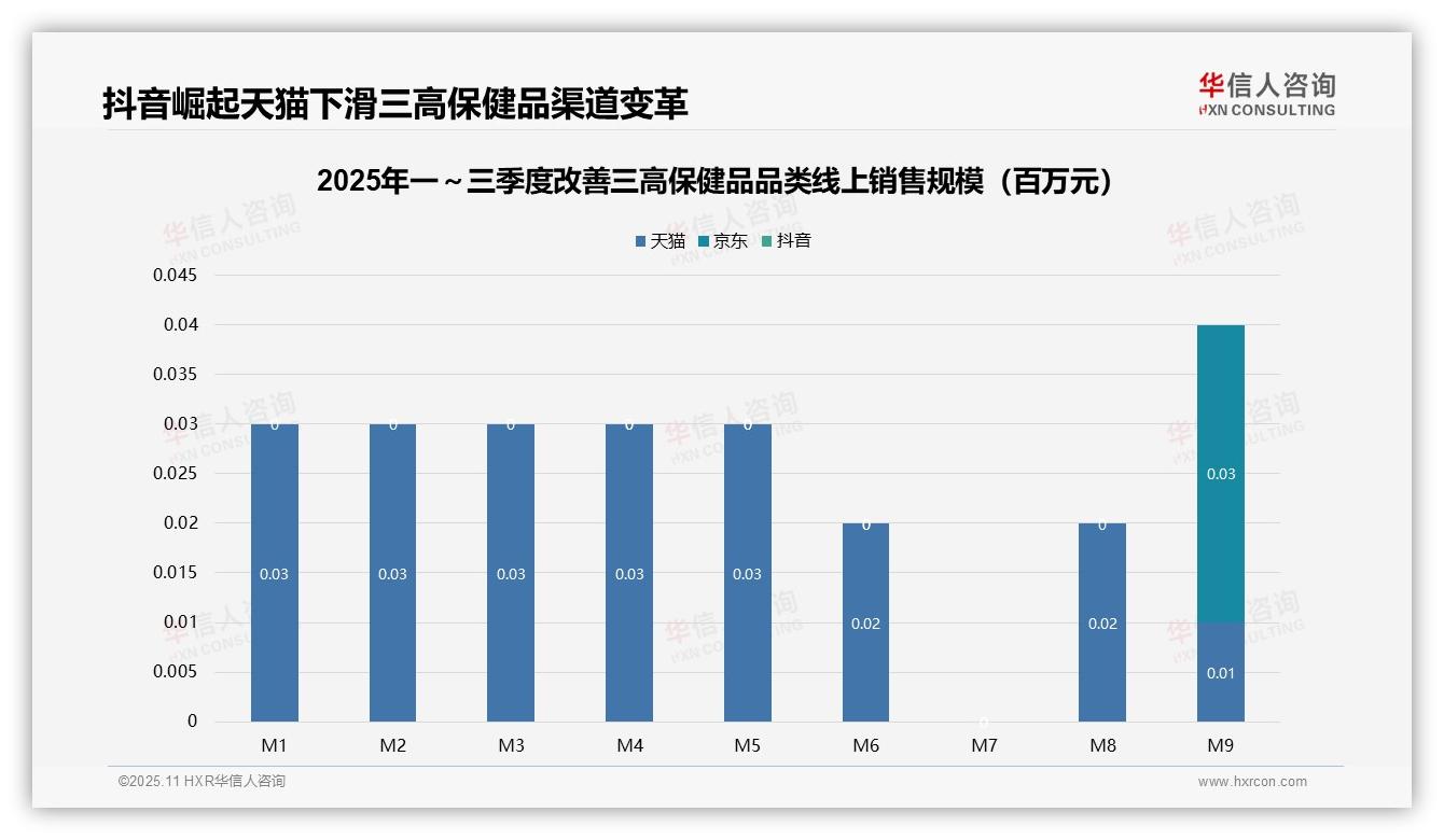 官方数据：华信人咨询报告显示抖音9月销售额79%反超传统电商-2025年11月-改善三高保健品-38
