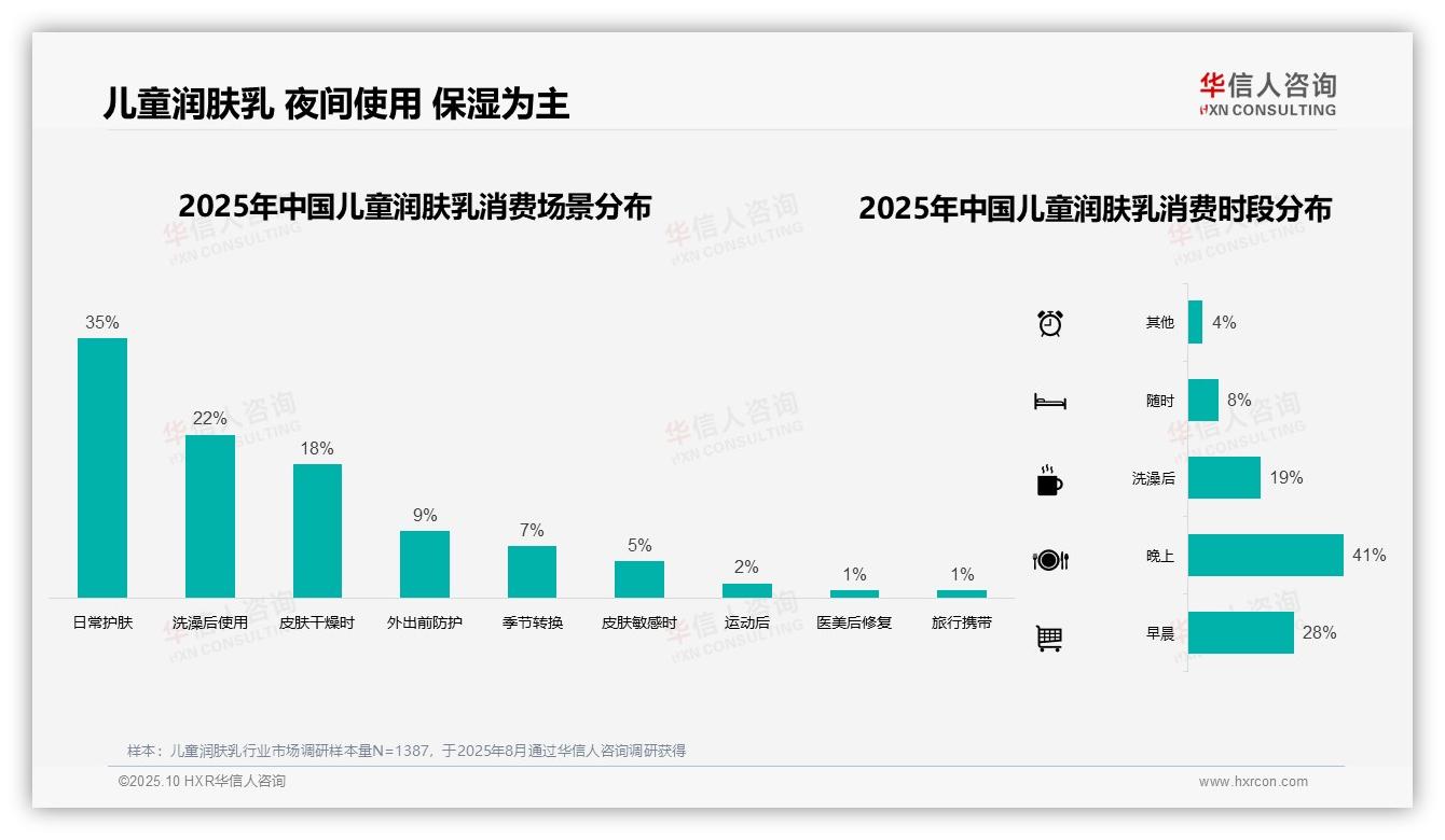 重磅发现：41%消费者晚间使用儿童润肤乳，华信人咨询报告发布-2025年10月-儿童润肤乳-38