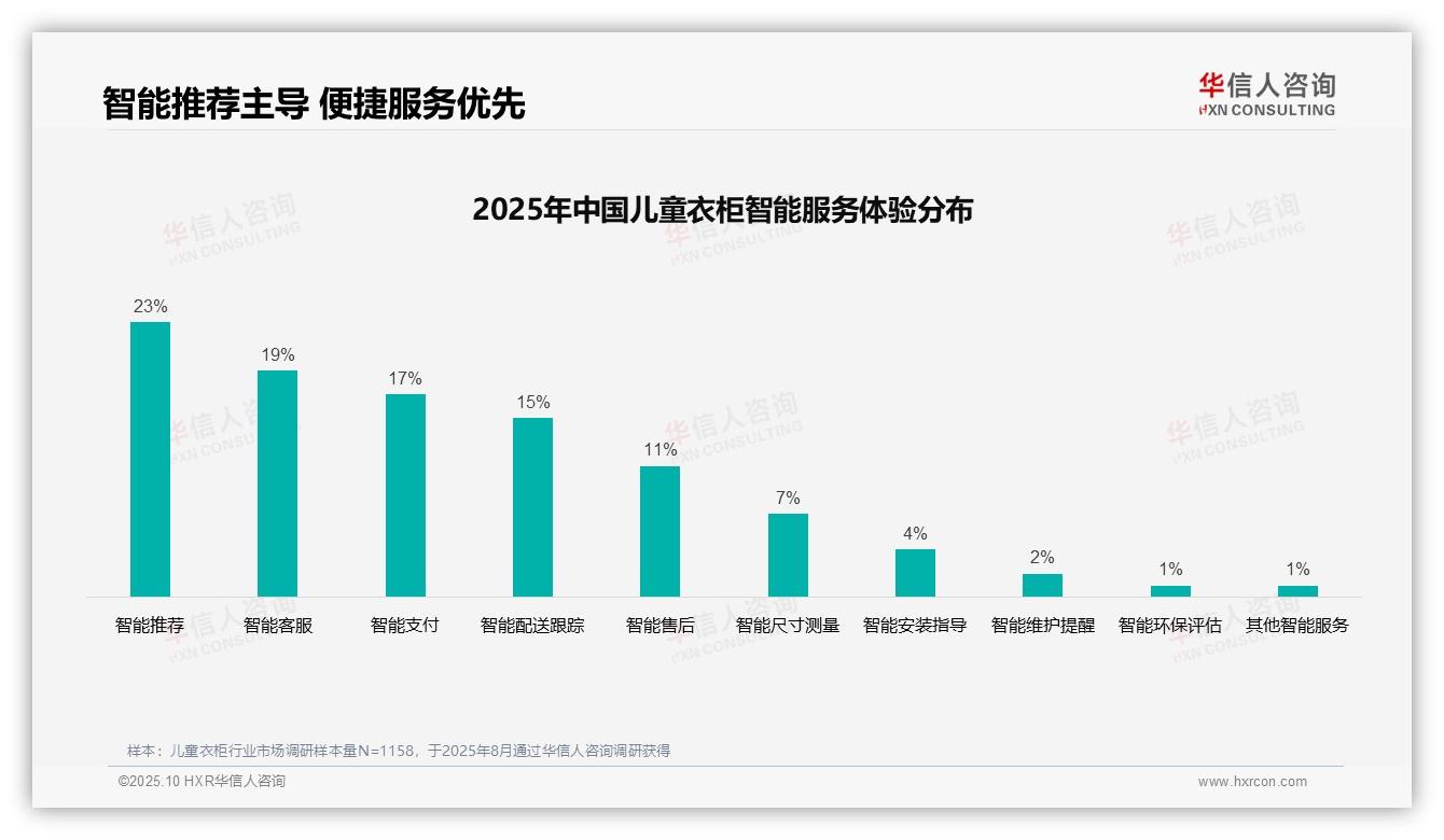 35%消费者依赖亲友推荐，华信人咨询报告给出权威数据-2025年10月-儿童衣柜-38