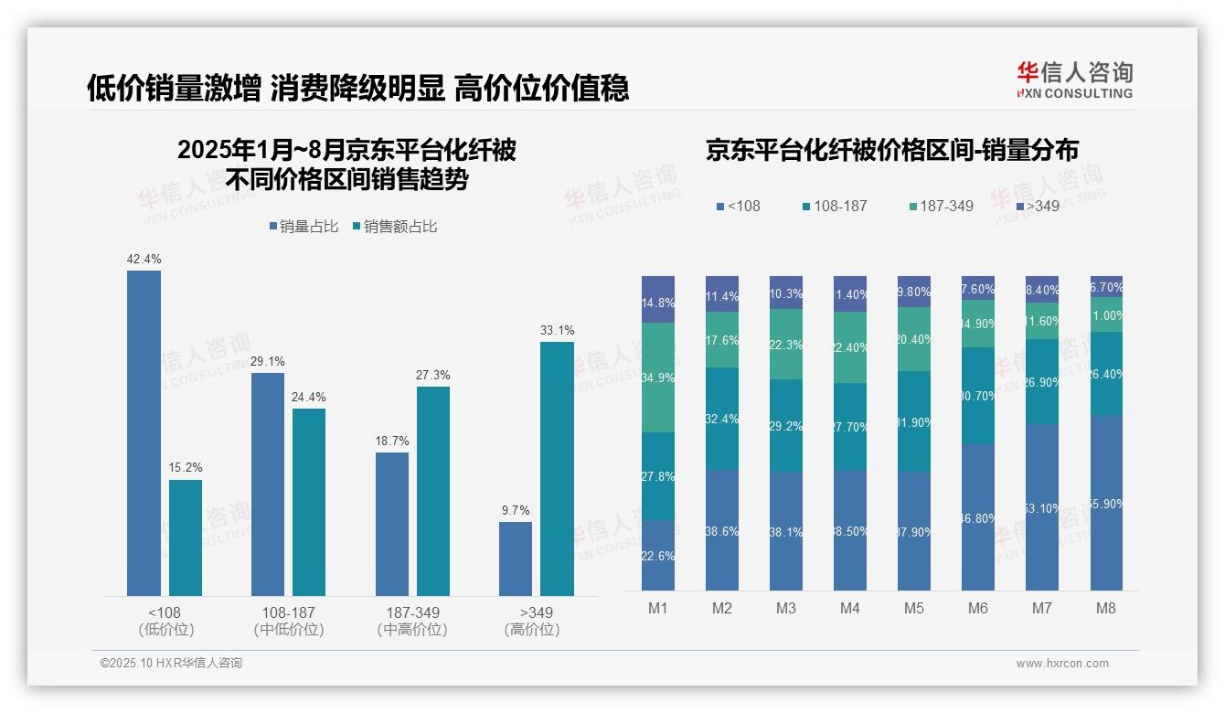 决策参考：华信人咨询报告强调低价化纤被销量抖音占88.2%-2025年10月-化纤被-38