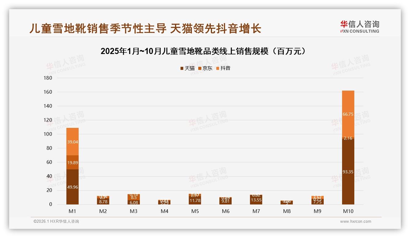 华信人咨询行业观察：31%电商31%社交口碑，儿童雪地靴线上渠道65%占比碾压线下-2026年1月-儿童雪地靴-38