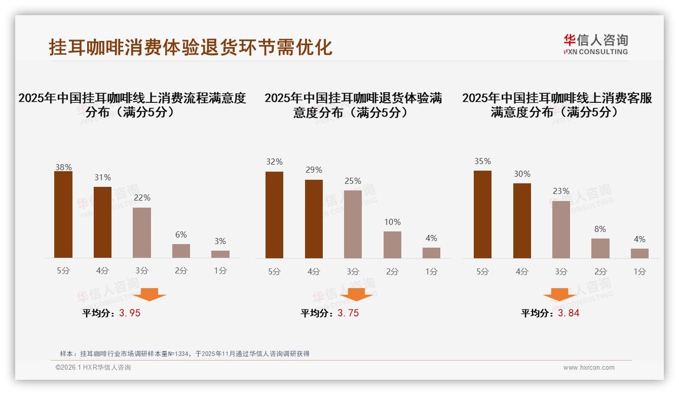 退货体验61%满意低于购买流程69%，挂耳咖啡售后短板——华信人咨询数据洞察-2026年1月-挂耳咖啡-38