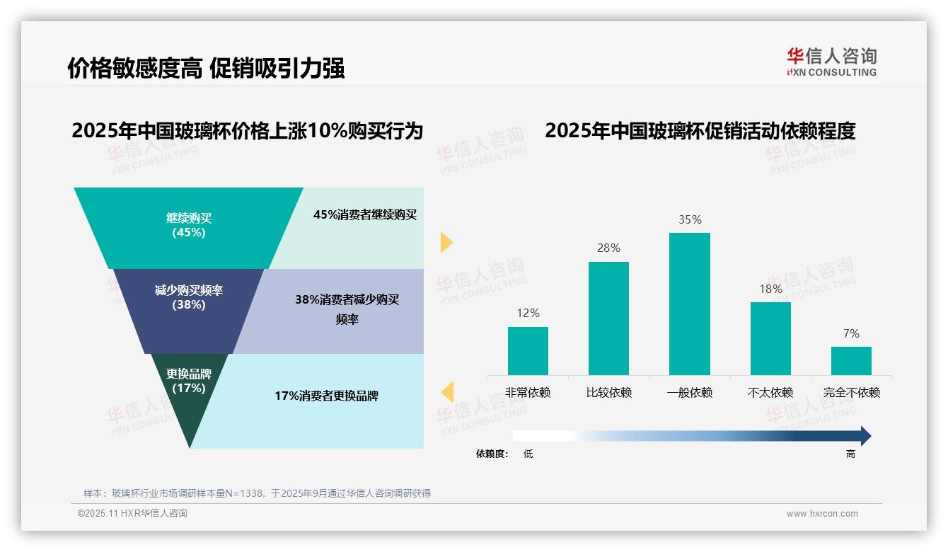 华信人咨询报告首次披露：45%消费者在玻璃杯涨价10%时坚持购买-2025年11月-玻璃杯-38