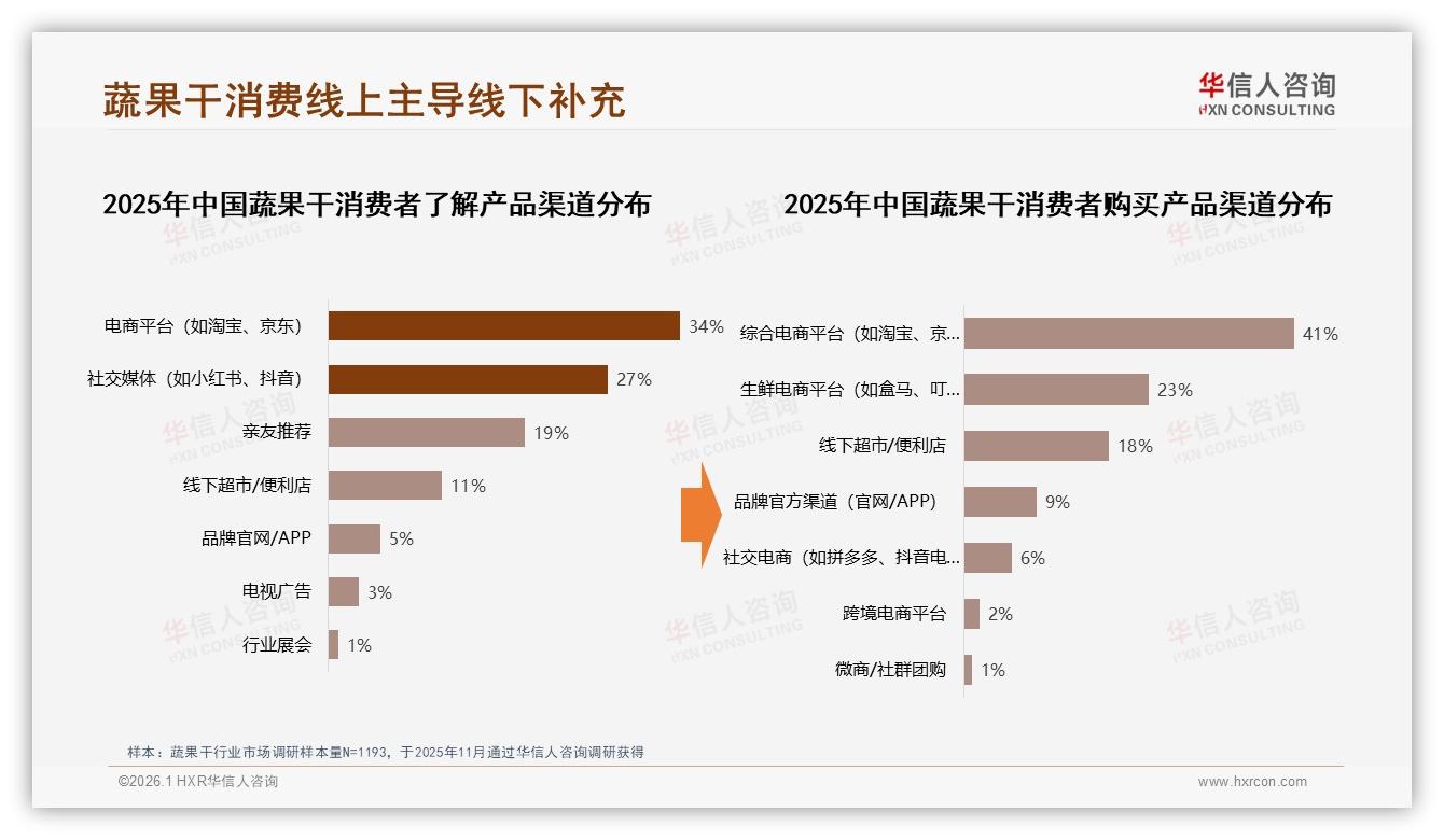华信人咨询研报速览：41%综合电商仍是蔬果干最大出货口，官方直营仅占9%亟需私域突围-2026年1月-蔬果干-38