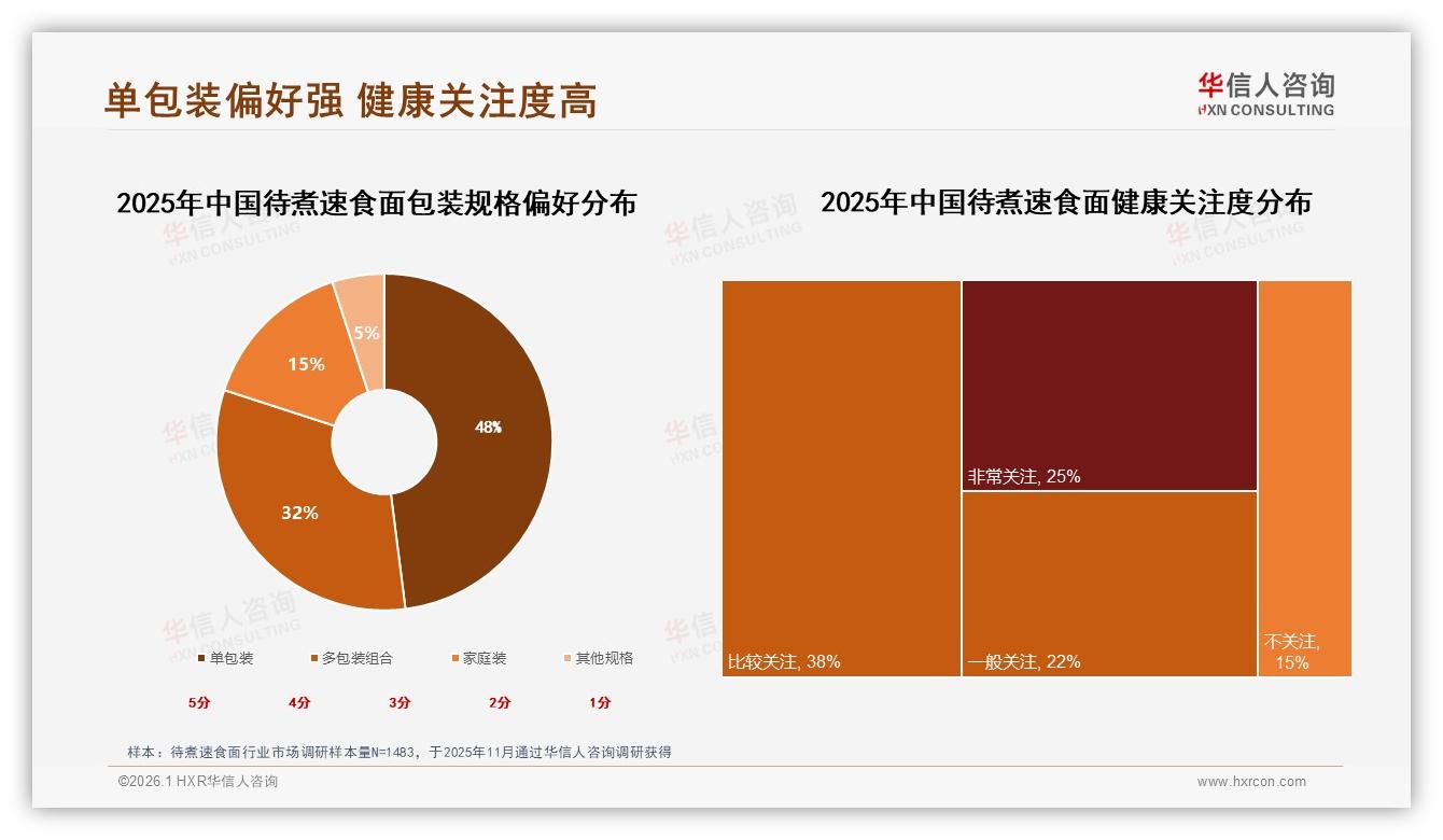 华信人咨询趋势雷达：麻辣28%酸辣19%待煮速食面重口味赛道掘金指南-2026年1月-待煮速食面-38