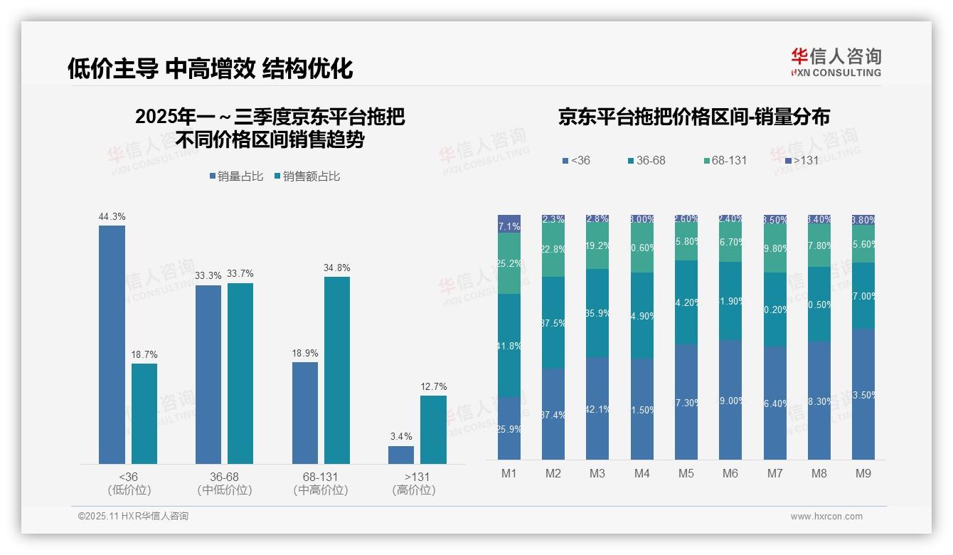 决策参考：华信人咨询报告强调拖把中端价格带抖音占比39.6%引领市场-2025年11月-拖把-38