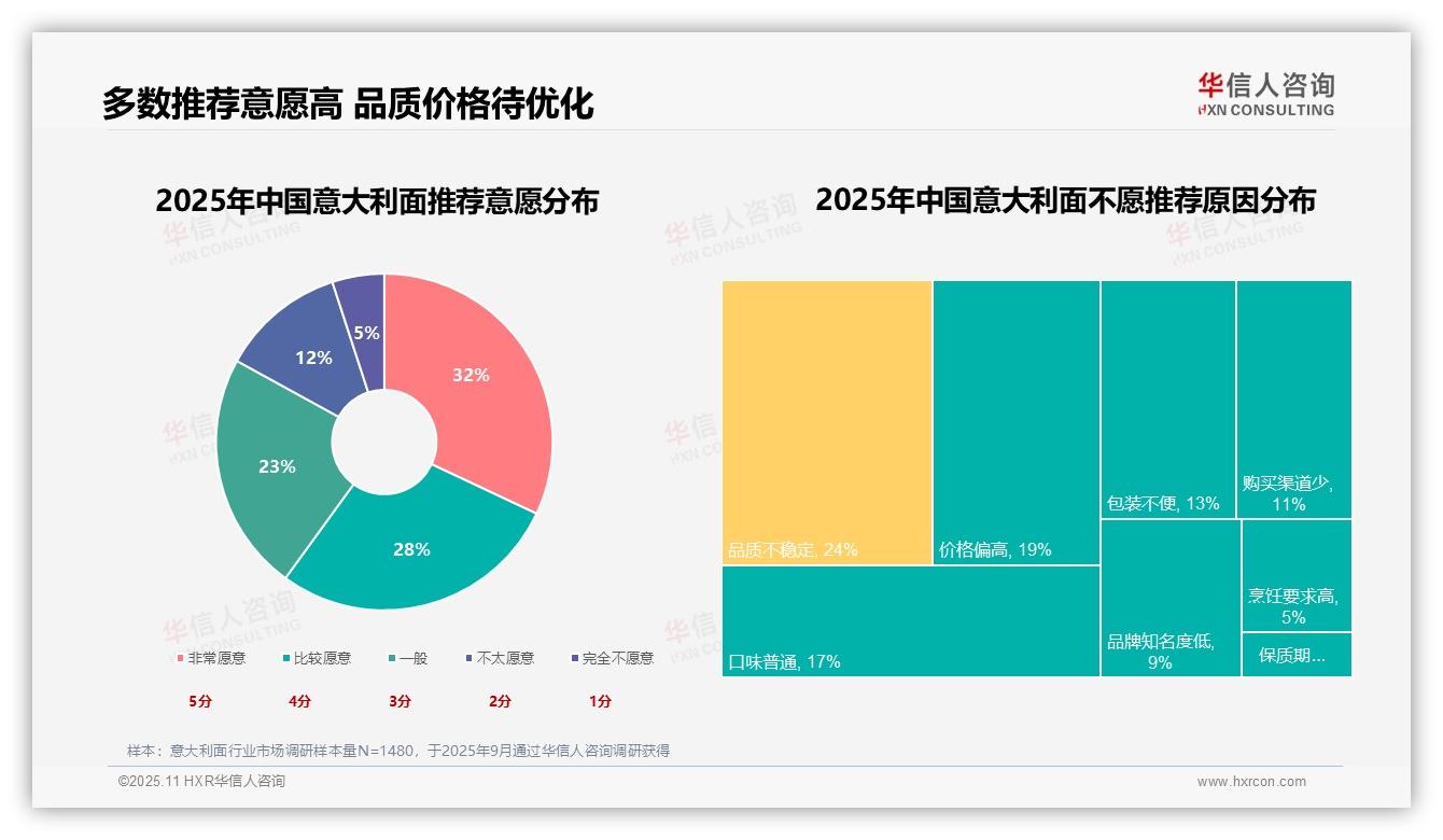 华信人咨询报告解读：为何说60%消费者愿意推荐意大利面-2025年11月-意大利面-38