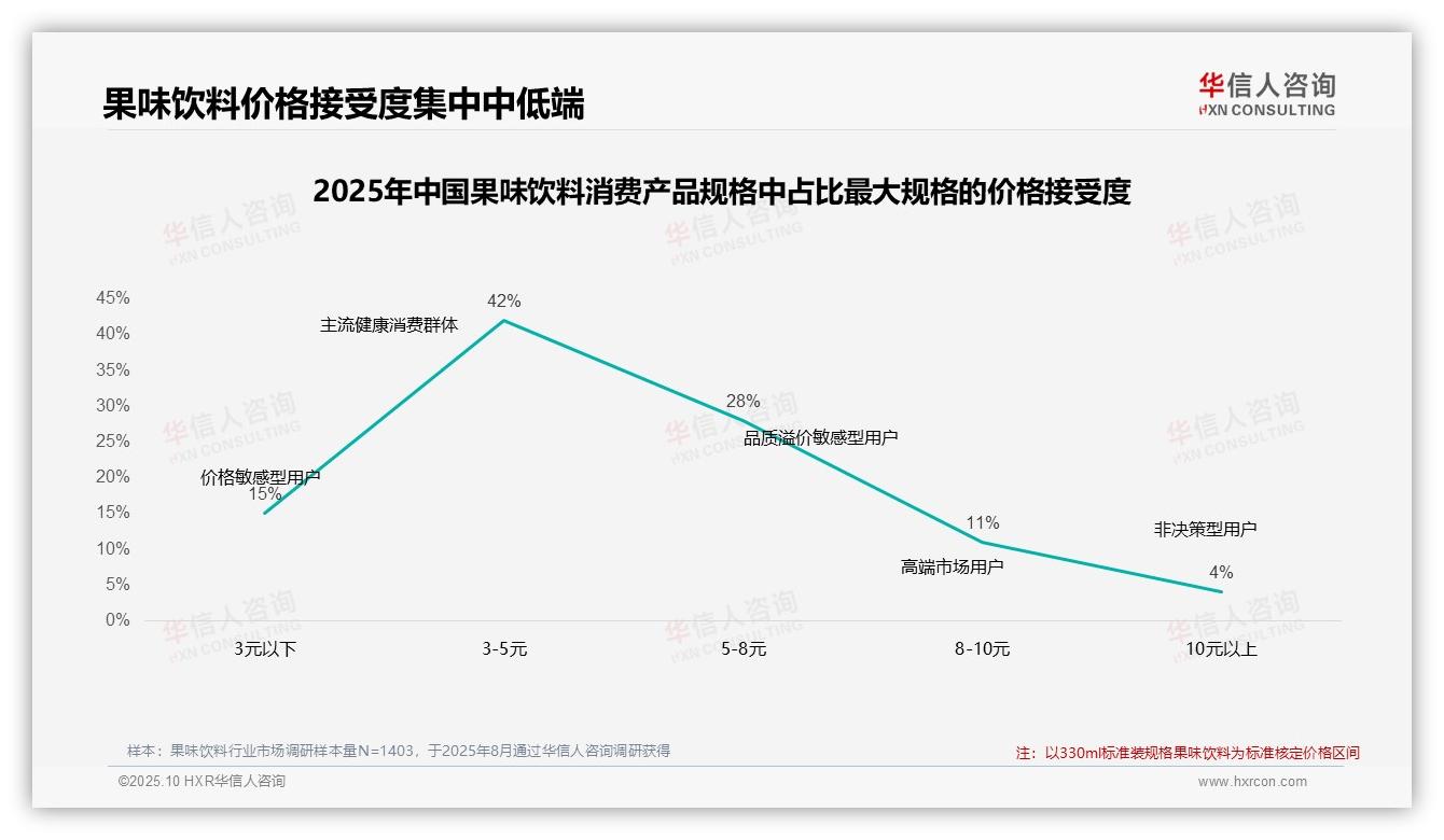 官方数据：华信人咨询报告显示45%消费者因价格上涨减少购买果味饮料-2025年10月-果味饮料-38