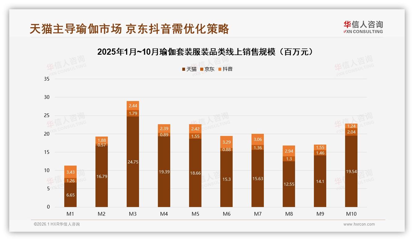 华信人咨询年度复盘：夏季38%购买高峰瑜伽套装服装环保包装仅15%亟待升级-2026年1月-瑜伽套装服装-38