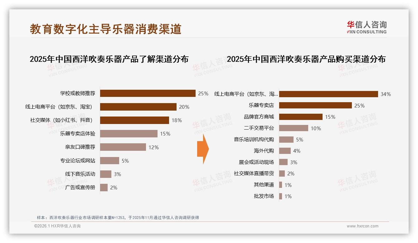 华信人咨询报告解读：18~35岁占50%西洋吹奏乐器中端消费成主力-2026年1月-西洋吹奏乐器-38