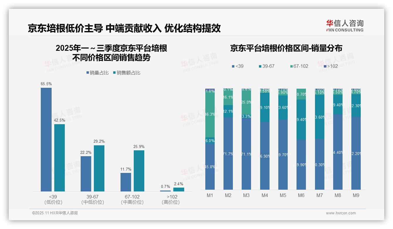 数据说话：华信人咨询报告指出抖音培根销量100%集中中高端-2025年11月-培根-38