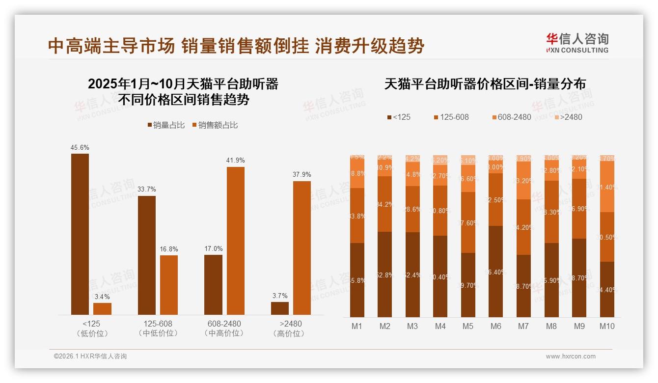 华信人咨询数据洞察：46岁以上消费者占53%助听器家庭决策刚需爆发-2026年1月-助听器-38
