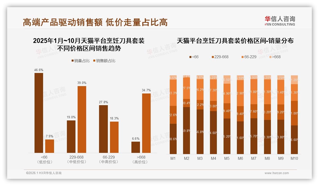 华信人咨询品类洞察：42%低价烹饪刀具套装销量稀释利润，结构升级迫在眉睫-2026年1月-烹饪刀具套装-38