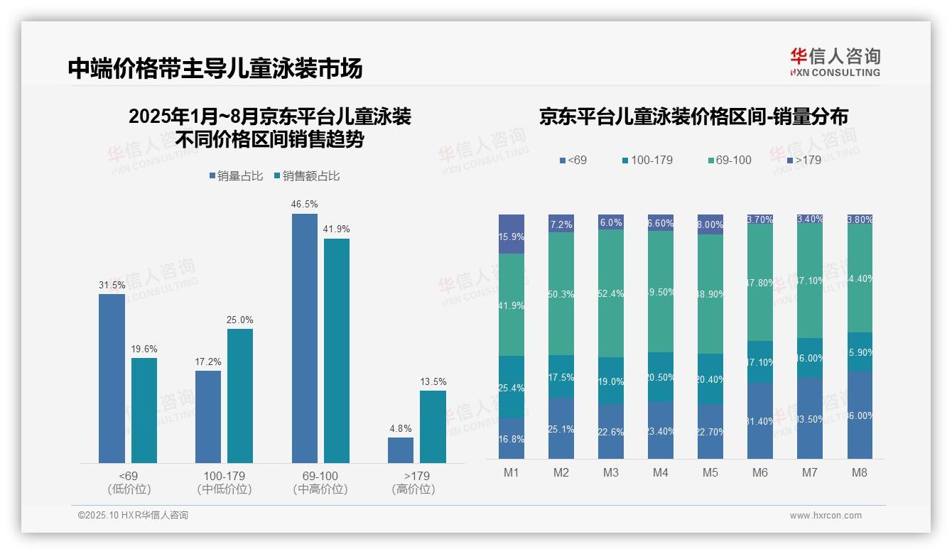 华信人咨询报告出炉，指出抖音儿童泳装低价销量占比78.6%-2025年10月-儿童泳装-38