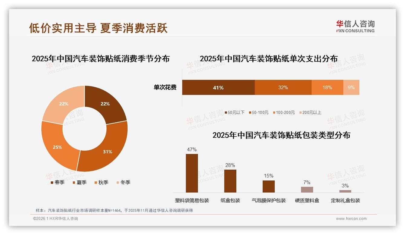 华信人咨询数据洞察：26到35岁男性占比42%汽车装饰贴纸主导低线市场-2026年1月-汽车装饰贴纸-38