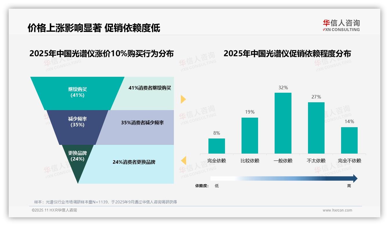 41%消费者在价格上涨10%后继续购买：这一结论来自华信人咨询权威报告-2025年11月-光谱仪-38