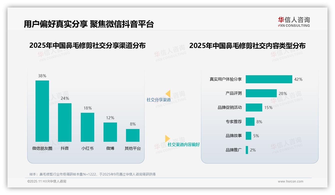 华信人咨询报告出炉，指出45%消费者最信赖真实用户分享-2025年11月-鼻毛修剪-38
