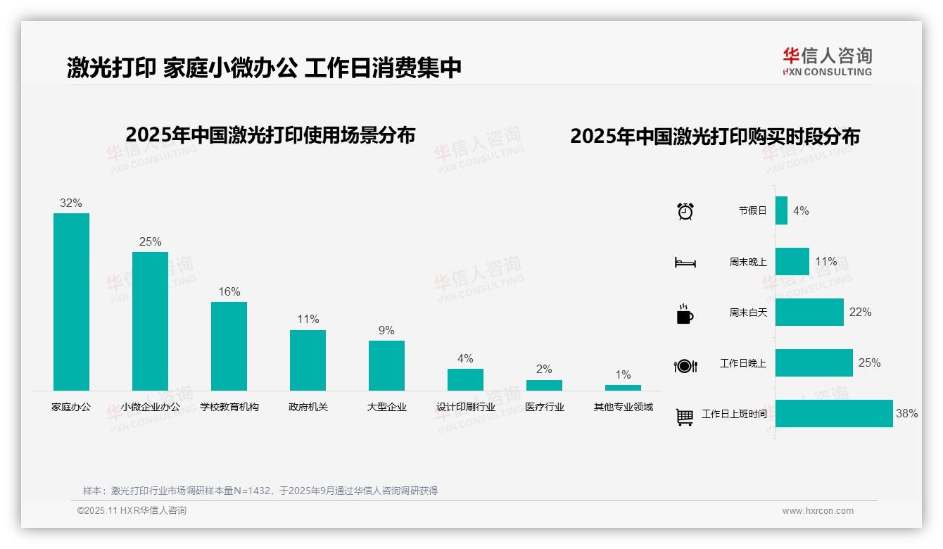 63%激光打印销售来自电商平台——华信人咨询趋势报告摘要-2025年11月-激光打印-38
