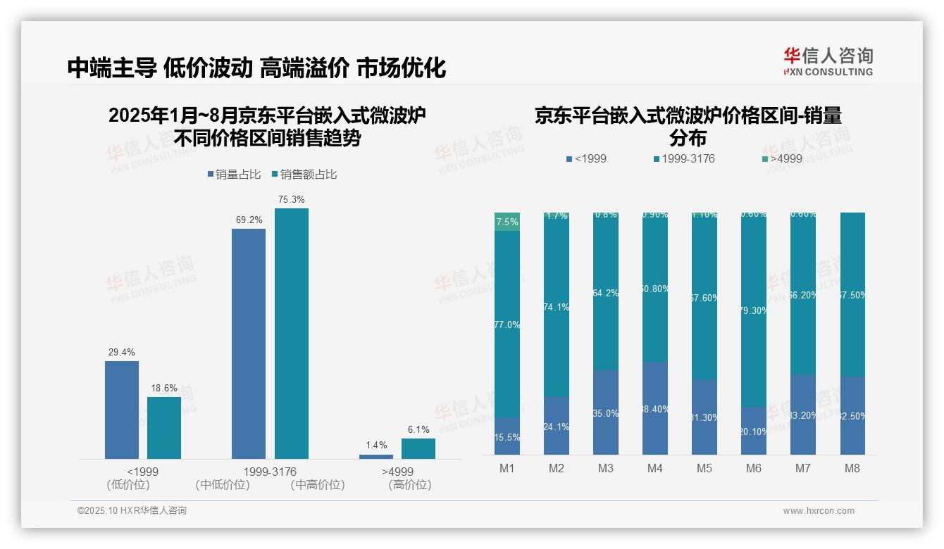 高端市场在抖音占比85.3%——华信人咨询独家报告-2025年10月-嵌入式微波炉-38