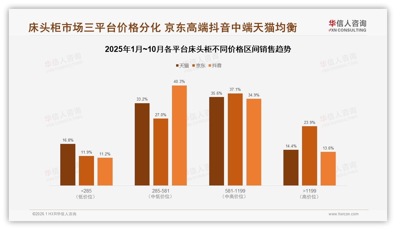 华信人咨询权威发布：26至45岁66%中青年买走床头柜，双层款36%成刚需-2026年1月-床头柜-38