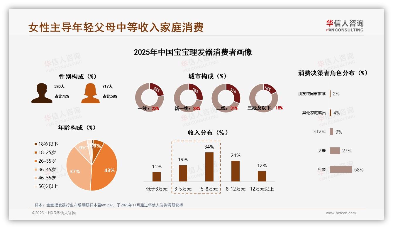 华信人咨询数据洞察：80%年轻父母买宝宝理发器首选安全静音-2026年1月-宝宝理发器-38