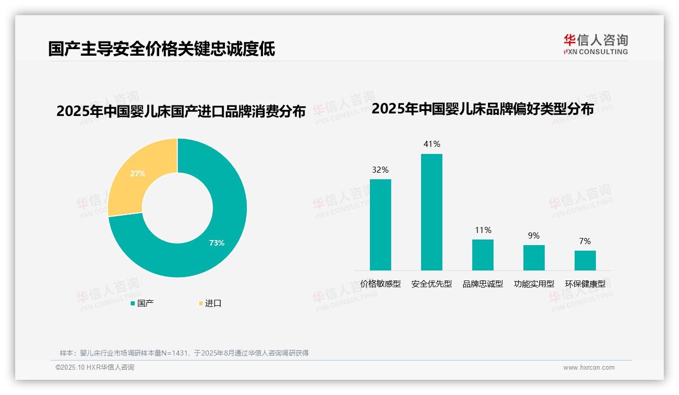 行业风向：华信人咨询报告提出73%婴儿床消费者选择国产品牌-2025年10月-婴儿床-38