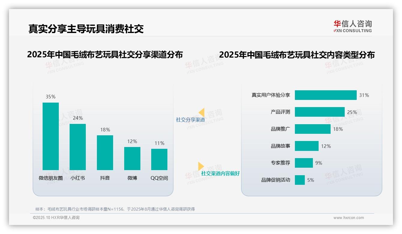 华信人咨询报告出炉，指出34%消费者偏好真实用户分享构建信任-2025年10月-毛绒布艺玩具-38