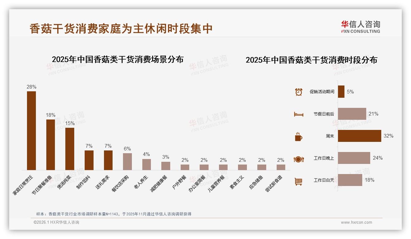 26到45岁占比59%撑起香菇类干货秋冬61%旺季消费，华信人咨询数据洞察-2026年1月-香菇类干货-38