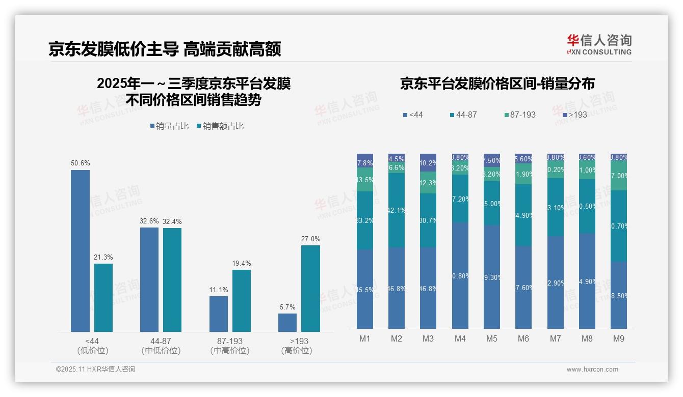 高端发膜贡献42.4%销售额，该趋势获华信人咨询报告支持-2025年11月-发膜-38