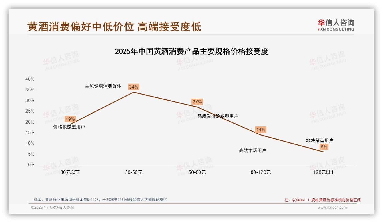 黄酒玻璃瓶包装占41%溢价感知，华信人咨询行业观察：秋冬68%销售旺季-2026年1月-黄酒-38